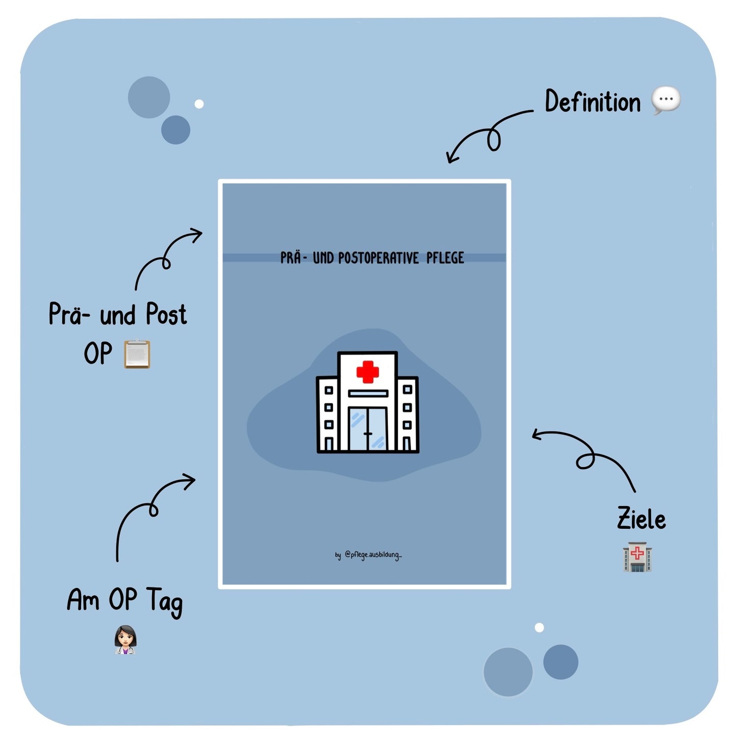 Prä- und Postoperative Pflege